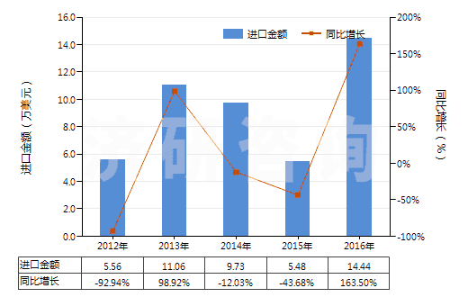 2012-2016年中國其他氣態(tài)石油氣及烴類氣(HS27112900)進口總額及增速統(tǒng)計